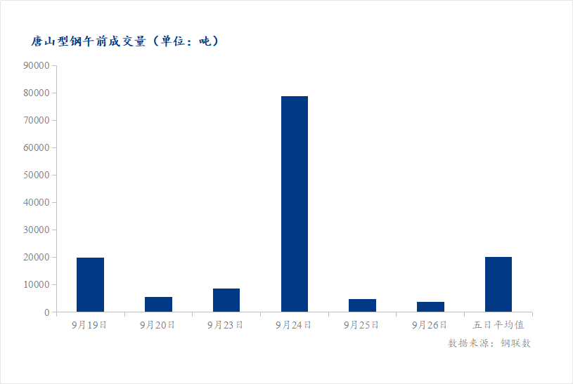 <a href='https://m.mysteel.com/' target='_blank' style='color:#3861ab'>Mysteel</a>数据：唐山调坯型钢成交量较上一交易日早盘减33%（9月26日10:30）
