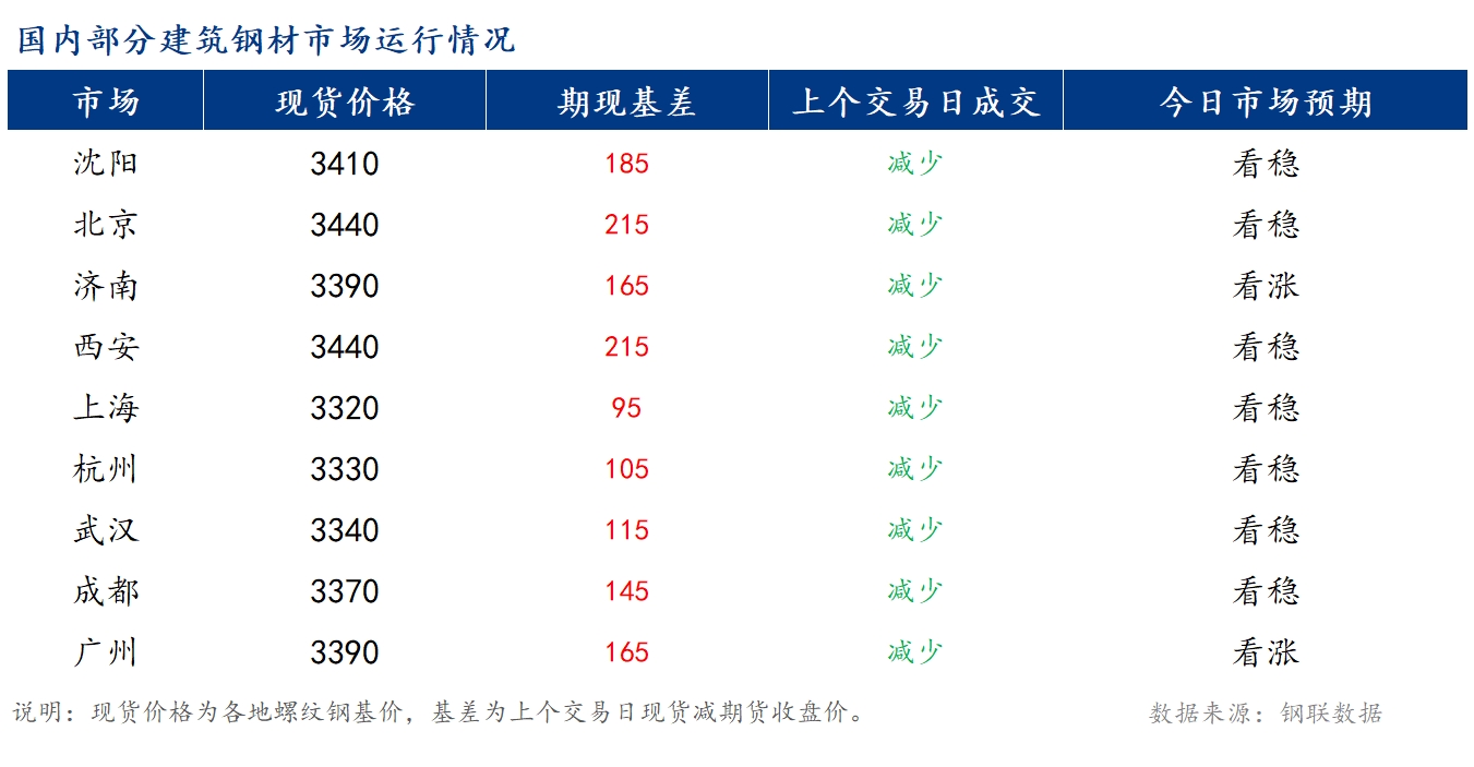 <a href='https://m.mysteel.com/' target='_blank' style='color:#3861ab'>Mysteel</a>早报：国内<a href='https://m.mysteel.com/market/p-968-----010101-0--------1.html' target='_blank' style='color:#3861ab'>建筑钢材</a>价格或稳中偏强运行