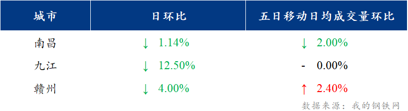 <a href='https://www.mysteel.com/' target='_blank' style='color:#3861ab'>Mysteel</a>日报：江西建筑钢材价格震荡运行 市场成交保持良好