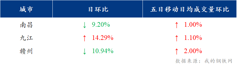 <a href='https://m.mysteel.com/' target='_blank' style='color:#3861ab'>Mysteel</a>日报：江西建筑钢材价格强势运行 市场看涨氛围火热