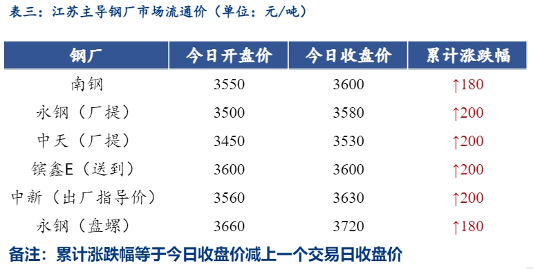 <a href='https://m.mysteel.com/' target='_blank' style='color:#3861ab'>Mysteel</a>日报：江苏<a href='https://m.mysteel.com/market/p-968-----010101-0--------1.html' target='_blank' style='color:#3861ab'>建筑钢材</a>大幅拉涨