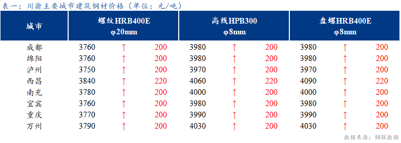 <a href='https://www.mysteel.com/' target='_blank' style='color:#3861ab'>Mysteel</a>日报：钢厂积极拉涨 川渝建筑钢材价格强势上行