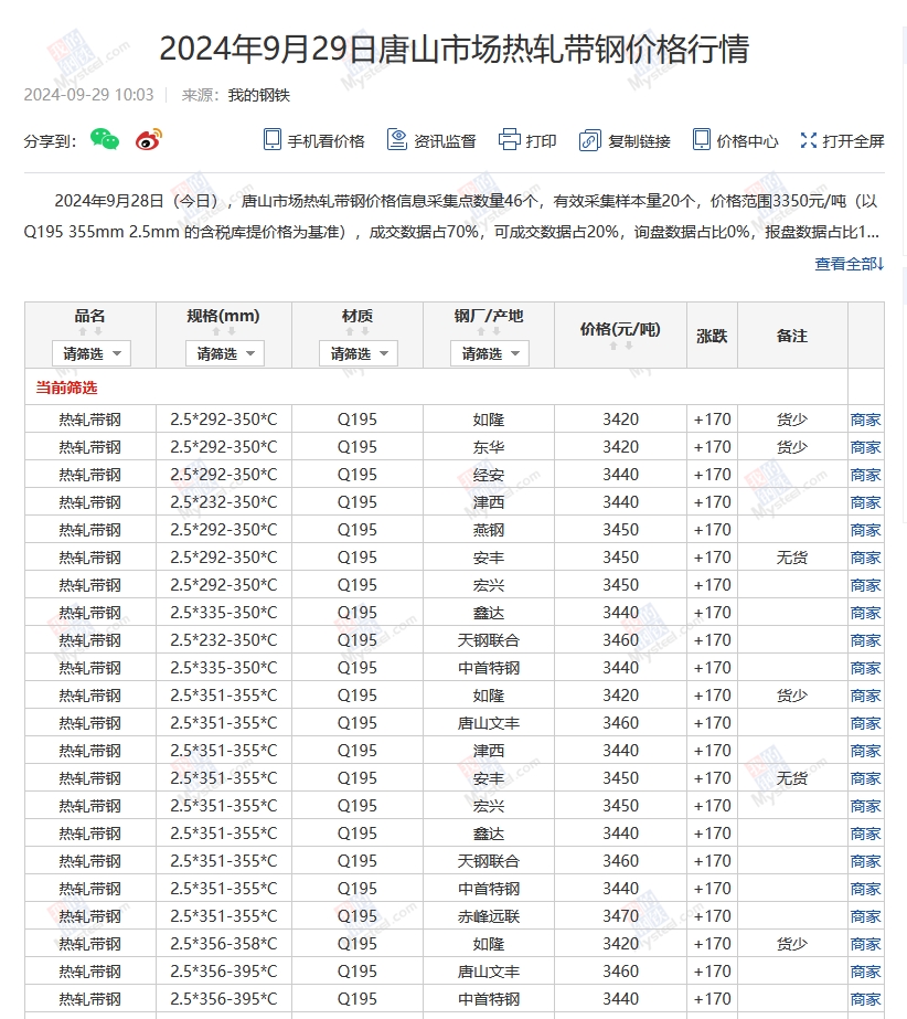 Mysteel：29日唐山355系列带钢市场价格（上午10:10）