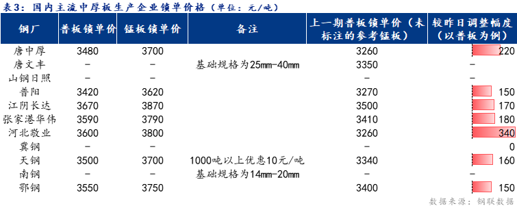 <a href='https://www.mysteel.com/' target='_blank' style='color:#3861ab'>Mysteel</a>日报：全国<a href='http://zhongban.mysteel.com/' target='_blank' style='color:#3861ab'>中厚板价格</a>宽幅拉涨 预计明日震荡偏强运行