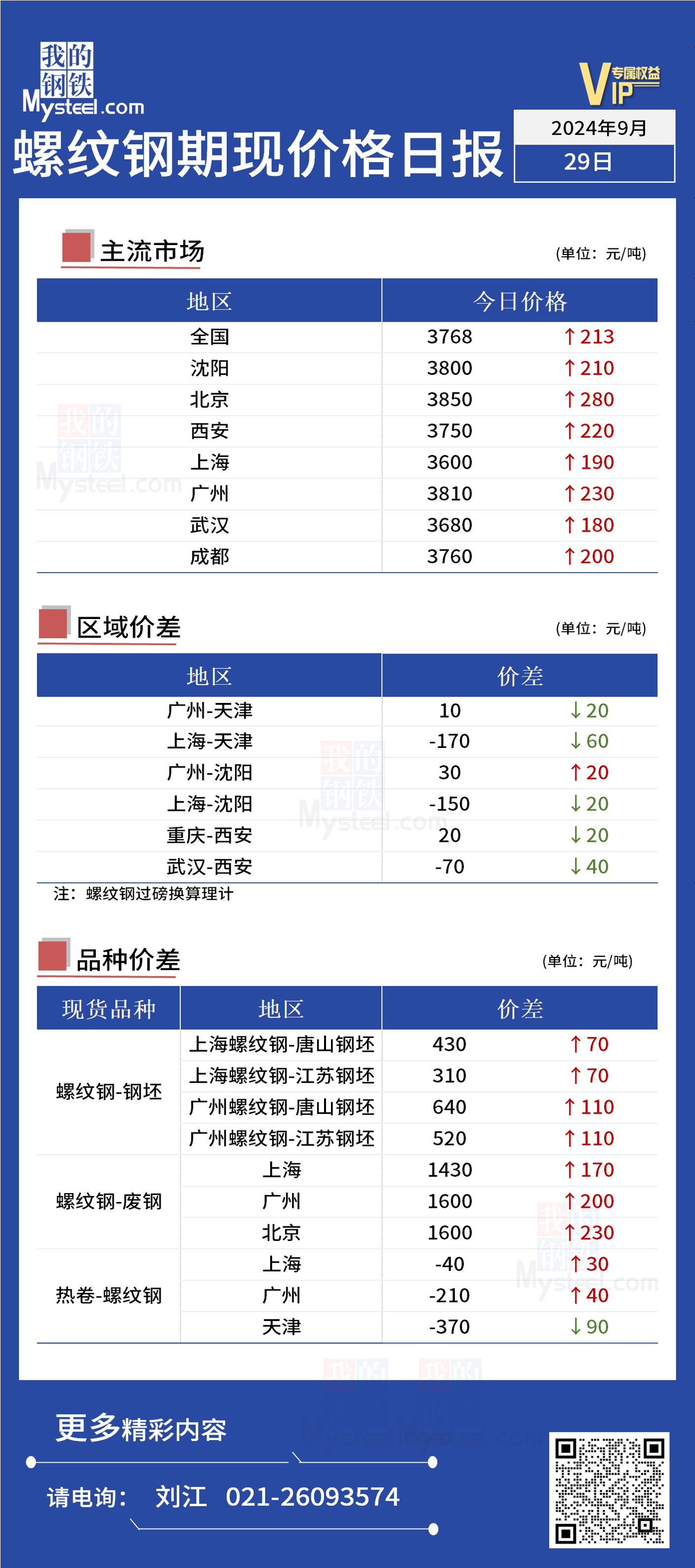 <a href='https://www.mysteel.com/' target='_blank' style='color:#3861ab'>Mysteel</a>日报：今日<a href='https://jiancai.mysteel.com/' target='_blank' style='color:#3861ab'>螺纹钢现货价格</a>大幅上涨