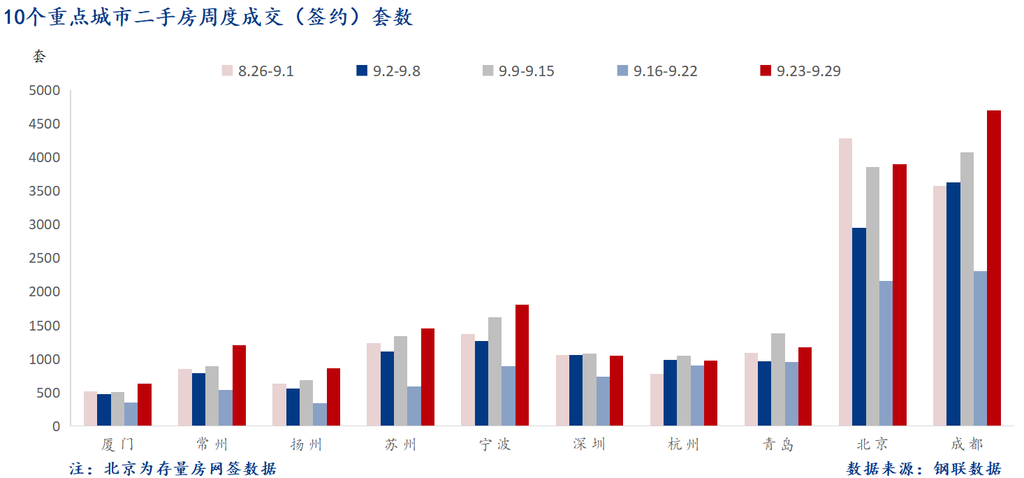 D:/Users/Desktop/图片/2024重点城市/9月30日 重点城市二手房套数.png9月30日 重点城市二手房套数