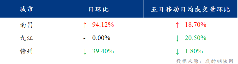 <a href='https://www.mysteel.com/' target='_blank' style='color:#3861ab'>Mysteel</a>日报：江西建筑钢材价格继续大涨 节前涨价氛围浓烈