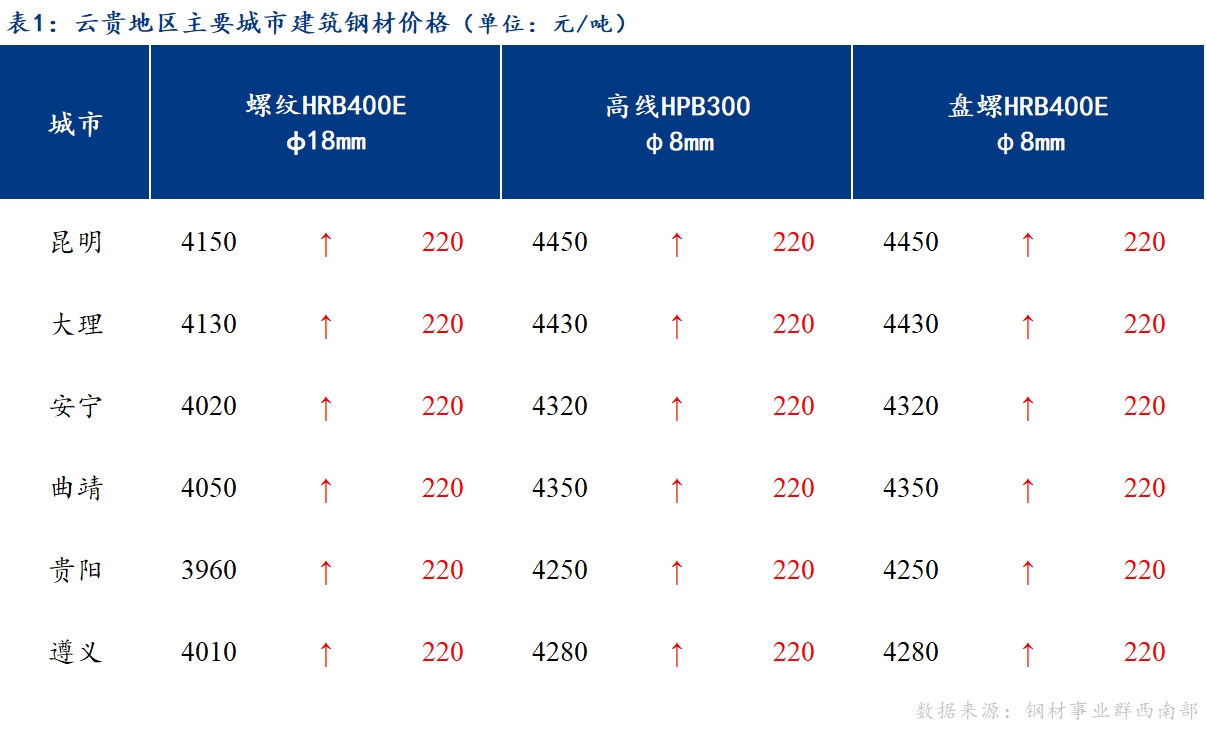 <a href='https://www.mysteel.com/' target='_blank' style='color:#3861ab'>Mysteel</a>日报：期螺涨停 云贵建筑钢材价格大幅拉涨