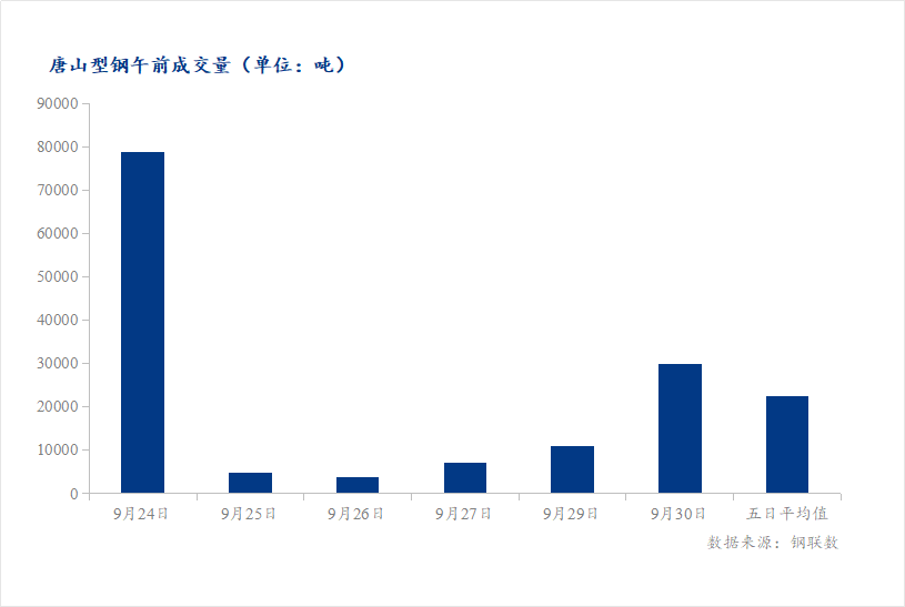 <a href='https://m.mysteel.com/' target='_blank' style='color:#3861ab'>Mysteel</a>数据：唐山调坯型钢成交量较上一交易日早盘增176%（9月30日10:30）