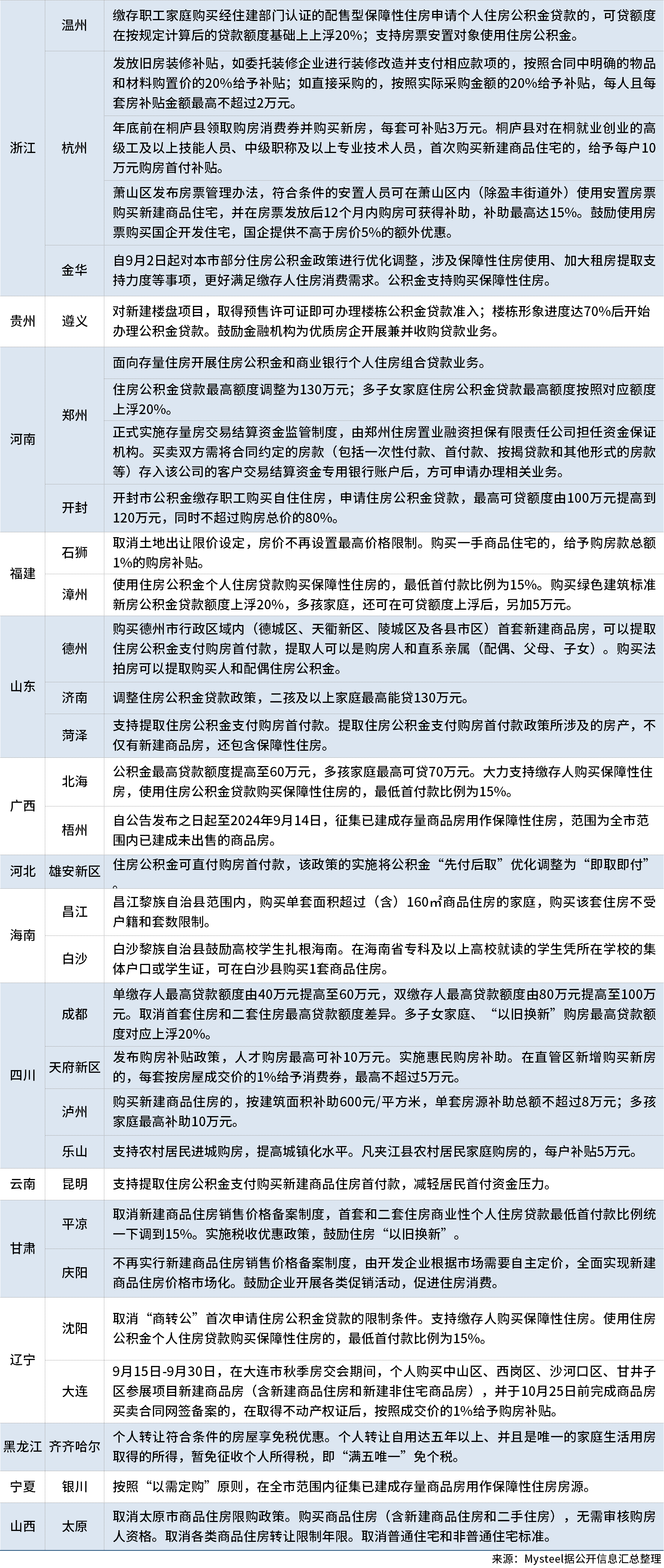 9月政策下