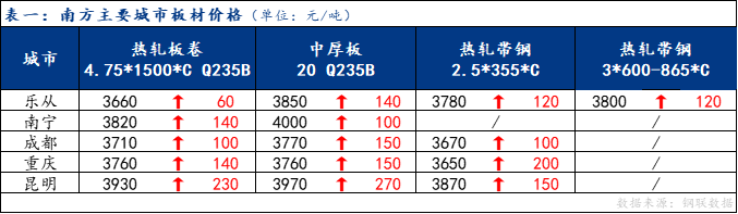 <a href='https://m.mysteel.com/' target='_blank' style='color:#3861ab'>Mysteel</a>日报：南方板材价格大涨 预计下周延续高位运行