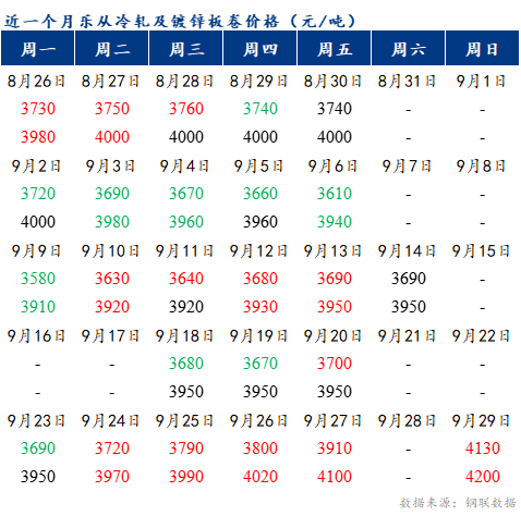 <a href='https://m.mysteel.com/' target='_blank' style='color:#3861ab'>Mysteel</a>早报：预计乐从冷轧及镀锌板卷价格或上涨150-200元/吨