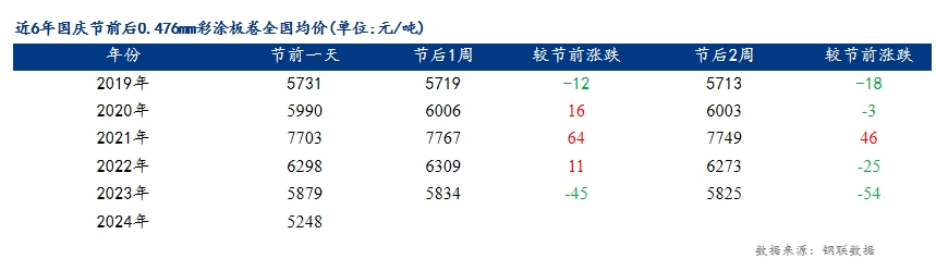 <a href='https://m.mysteel.com/' target='_blank' style='color:#3861ab'>Mysteel</a>：近5年国庆前后彩涂板卷价格走势