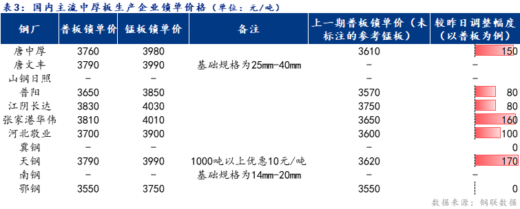 <a href='https://m.mysteel.com/' target='_blank' style='color:#3861ab'>Mysteel</a>日报：全国中厚板价格先扬后抑 预计明日窄幅震荡运行