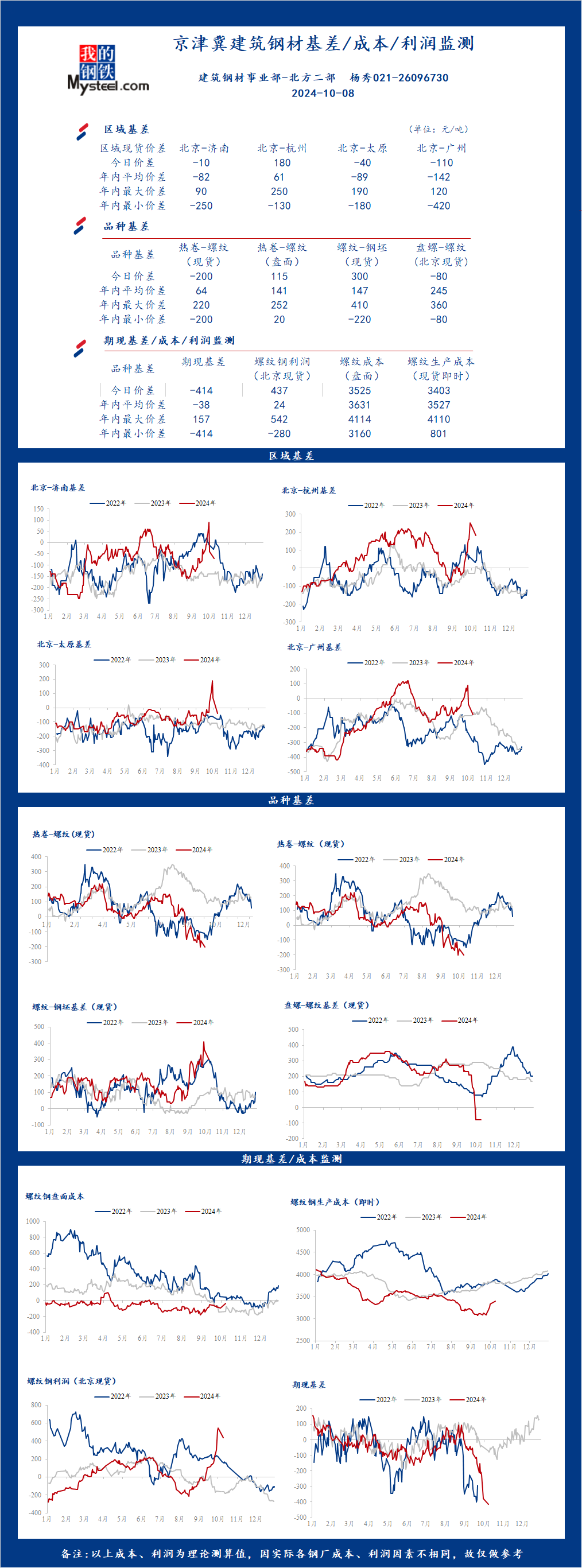 <a href='https://www.mysteel.com/' target='_blank' style='color:#3861ab'>Mysteel</a>日报：京津冀<a href='https://jiancai.mysteel.com/' target='_blank' style='color:#3861ab'>建筑钢材</a>基差/成本/利润监测（10月8日）