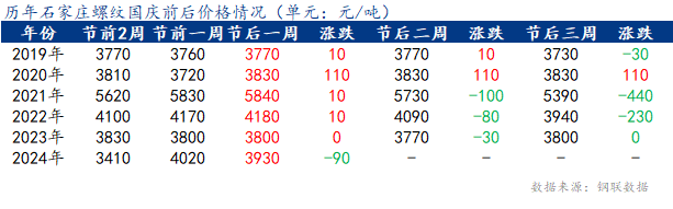 <a href='https://m.mysteel.com/' target='_blank' style='color:#3861ab'>Mysteel</a>快讯：石家庄建筑钢材价格明显回落