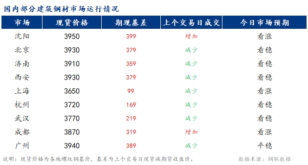 <a href='https://m.mysteel.com/' target='_blank' style='color:#3861ab'>Mysteel</a>早报：国内<a href='https://m.mysteel.com/market/p-968-----010101-0--------1.html' target='_blank' style='color:#3861ab'>建筑钢材</a>市场价格或将稳中偏强运行