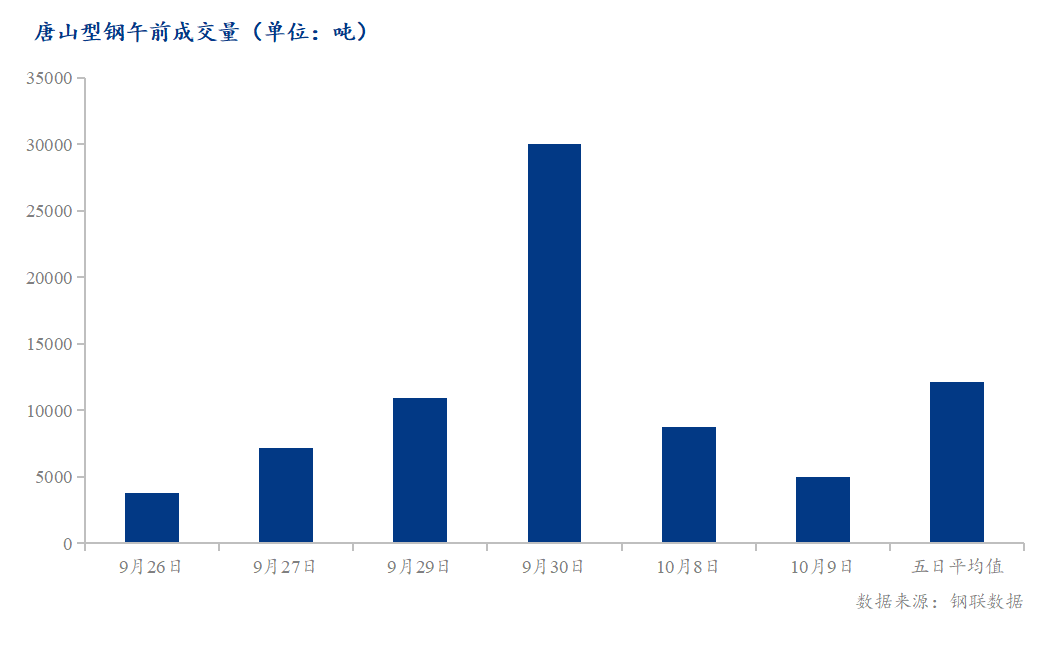 <a href='https://m.mysteel.com/' target='_blank' style='color:#3861ab'>Mysteel</a>数据：唐山调坯型钢成交量较上一交易日早盘减43%（10月9日10:30）