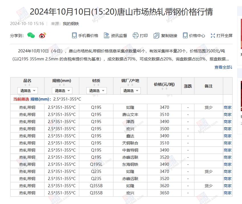 <a href='https://www.mysteel.com/' target='_blank' style='color:#3861ab'>Mysteel</a>：10日唐山355系列带钢市场价格（下午15:30）