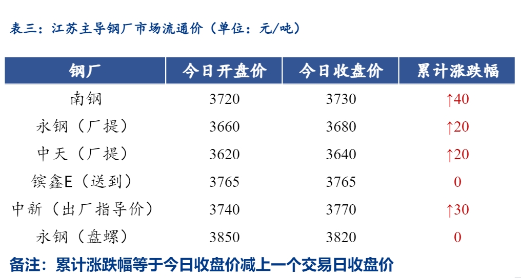 <a href='https://www.mysteel.com/' target='_blank' style='color:#3861ab'>Mysteel</a>日报：江苏建筑钢材盘整偏强运行