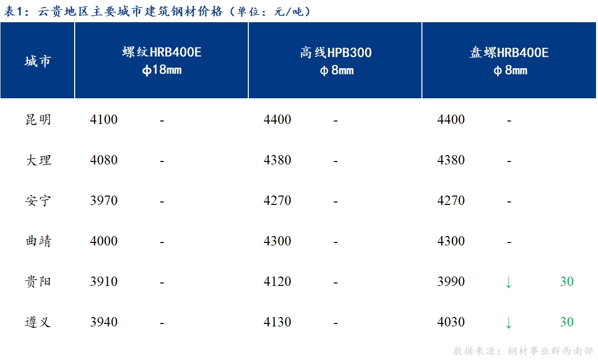 <a href='https://m.mysteel.com/' target='_blank' style='color:#3861ab'>Mysteel</a>日报：市场成交好转 云贵建筑钢材价格稳中趋强