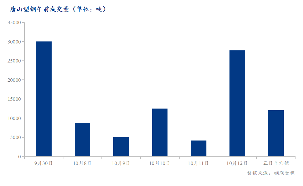 <a href='https://www.mysteel.com/' target='_blank' style='color:#3861ab'>Mysteel</a>数据：唐山调坯型钢成交量较上一交易日早盘增567%（10月12日10:30）