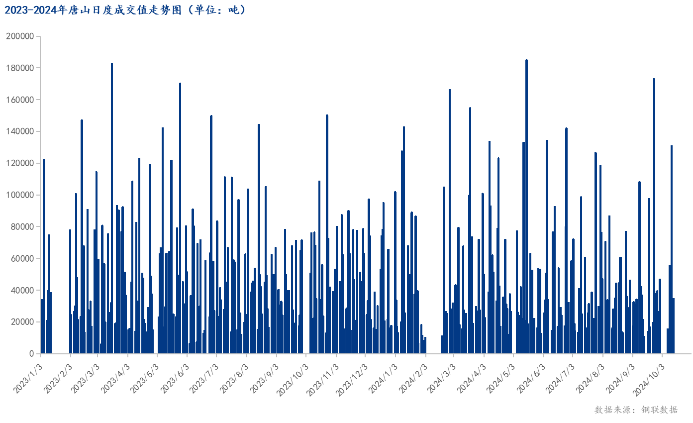 <a href='https://www.mysteel.com/' target='_blank' style='color:#3861ab'>Mysteel</a>数据：唐山调坯型钢成交量较上一交易日减73%（10月14日16:00）