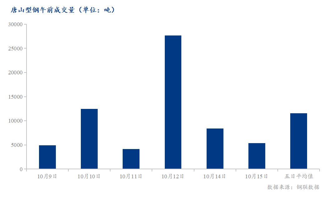 <a href='https://m.mysteel.com/' target='_blank' style='color:#3861ab'>Mysteel</a>数据：唐山调坯型钢成交量较上一交易日早盘减36%（10月15日10:30）