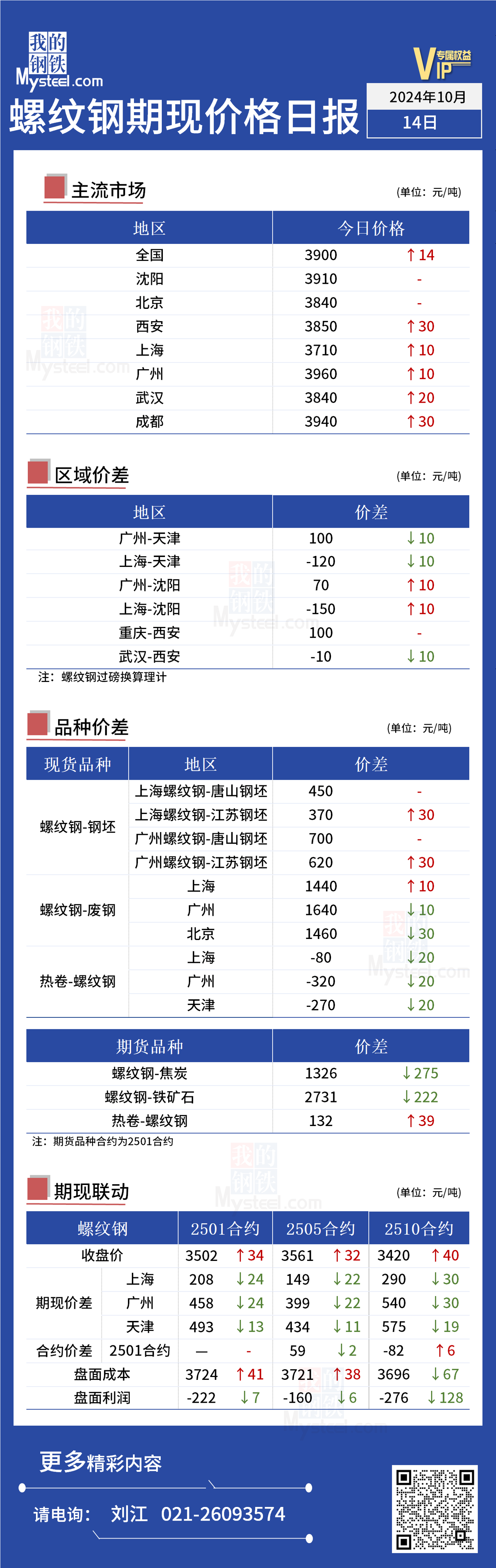 <a href='https://www.mysteel.com/' target='_blank' style='color:#3861ab'>Mysteel</a>日报：今日螺纹期现价格小幅下跌