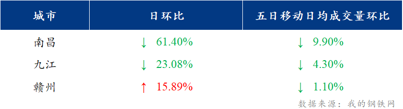 <a href='https://m.mysteel.com/' target='_blank' style='color:#3861ab'>Mysteel</a>日报：江西建筑钢材价格弱势运行 市场成交不畅