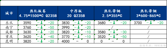 <a href='https://www.mysteel.com/' target='_blank' style='color:#3861ab'>Mysteel</a>日报：南方板材价格下跌 预计明日仍有小幅下调空间