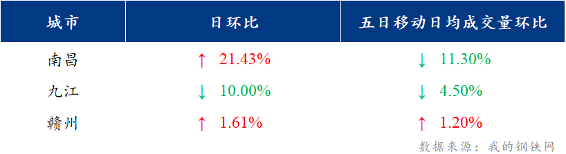 <a href='https://m.mysteel.com/' target='_blank' style='color:#3861ab'>Mysteel</a>日报：江西建筑钢材价格大跌 午后市场成交差