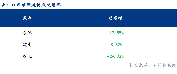 <a href='https://m.mysteel.com/' target='_blank' style='color:#3861ab'>Mysteel</a>早报：安徽<a href='https://m.mysteel.com/market/p-968-----010101-0--------1.html' target='_blank' style='color:#3861ab'>建筑钢材</a>早盘价格或震荡稍弱运行