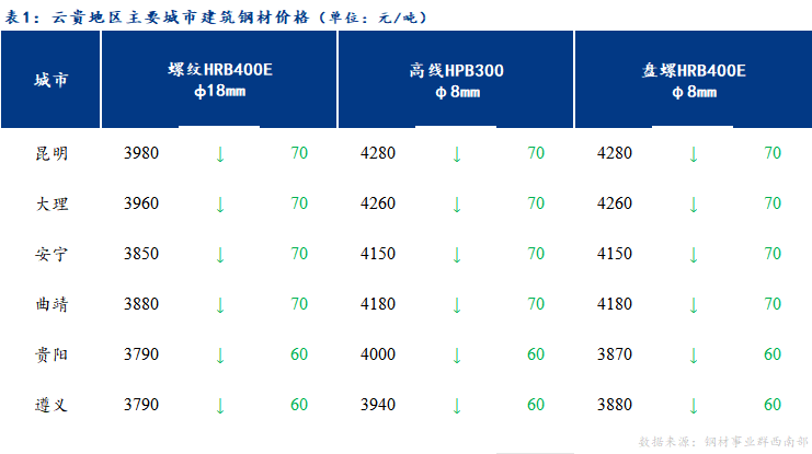 <a href='https://www.mysteel.com/' target='_blank' style='color:#3861ab'>Mysteel</a>日报：云贵市场建筑钢材价格延续弱势