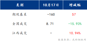 <a href='https://www.mysteel.com/' target='_blank' style='color:#3861ab'>Mysteel</a>早报：江西建筑钢材早盘或将延续下行运行