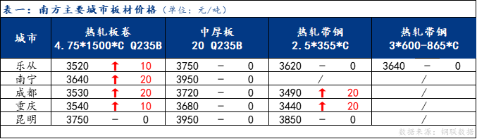 <a href='https://m.mysteel.com/' target='_blank' style='color:#3861ab'>Mysteel</a>日报：南方板材价格小幅提涨 预计明日震荡运行