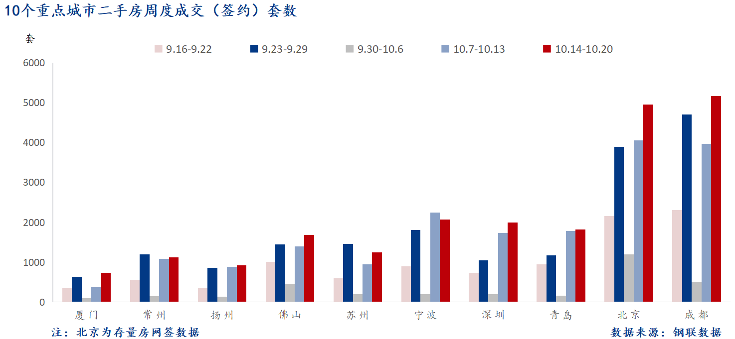 D:/Users/Desktop/图片/2024重点城市/10月22日 重点城市二手房套数.png10月22日 重点城市二手房套数