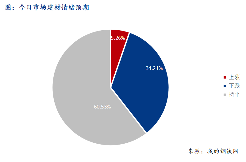 <a href='https://www.mysteel.com/' target='_blank' style='color:#3861ab'>Mysteel</a>早报：西南建筑钢材早盘价格预计震荡偏弱运行