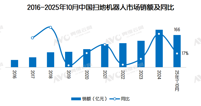 AVC China robot vacuum retail sales chart for January to October 2025