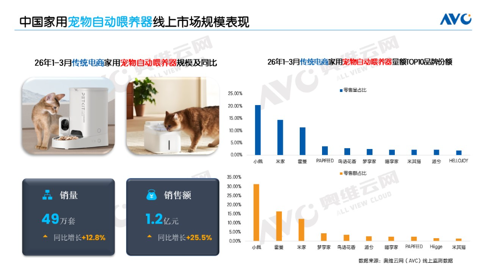 以展为窗洞察2026一季度宠物家电行业趋势(图2)