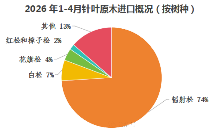 1-4月我国进口木材1994.55万立方米，累计同比下降12.18%
