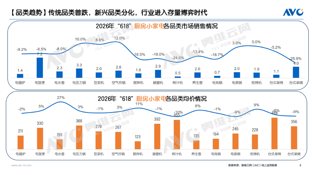 618厨房小家电：存量博弈下的结构升级与创新突围(图1)