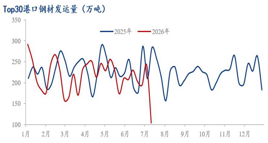 Mysteel数据：中国钢材发运量统计（77-713）(图2)