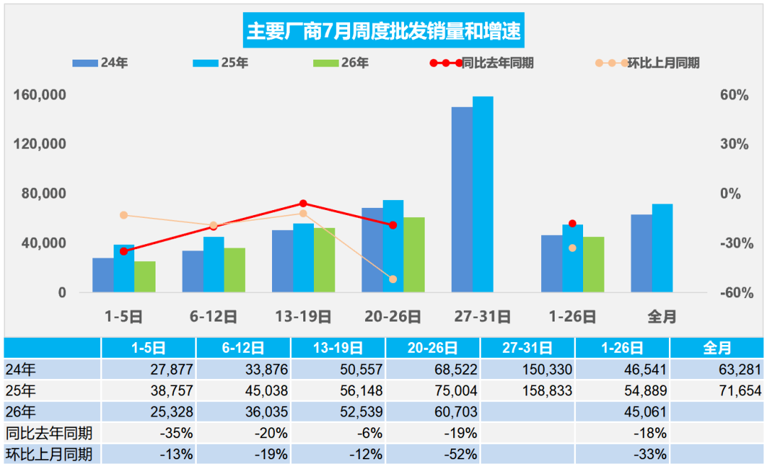 乘联分会：7月1-26日全国乘用车市场零售1123万辆(图2)