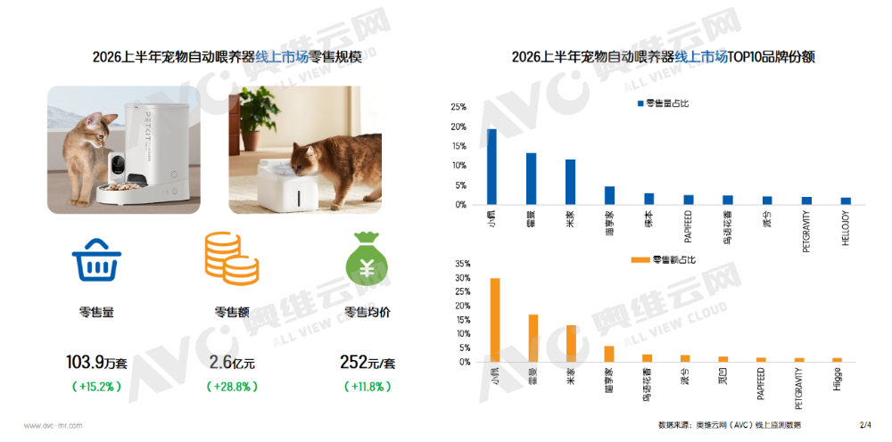 2026年宠物家电线上市场半年报：结构分化加剧普及与升级并行(图2)