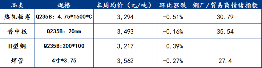 Mysteel周报:钢结构原材料价格监测(724-731)(图1)