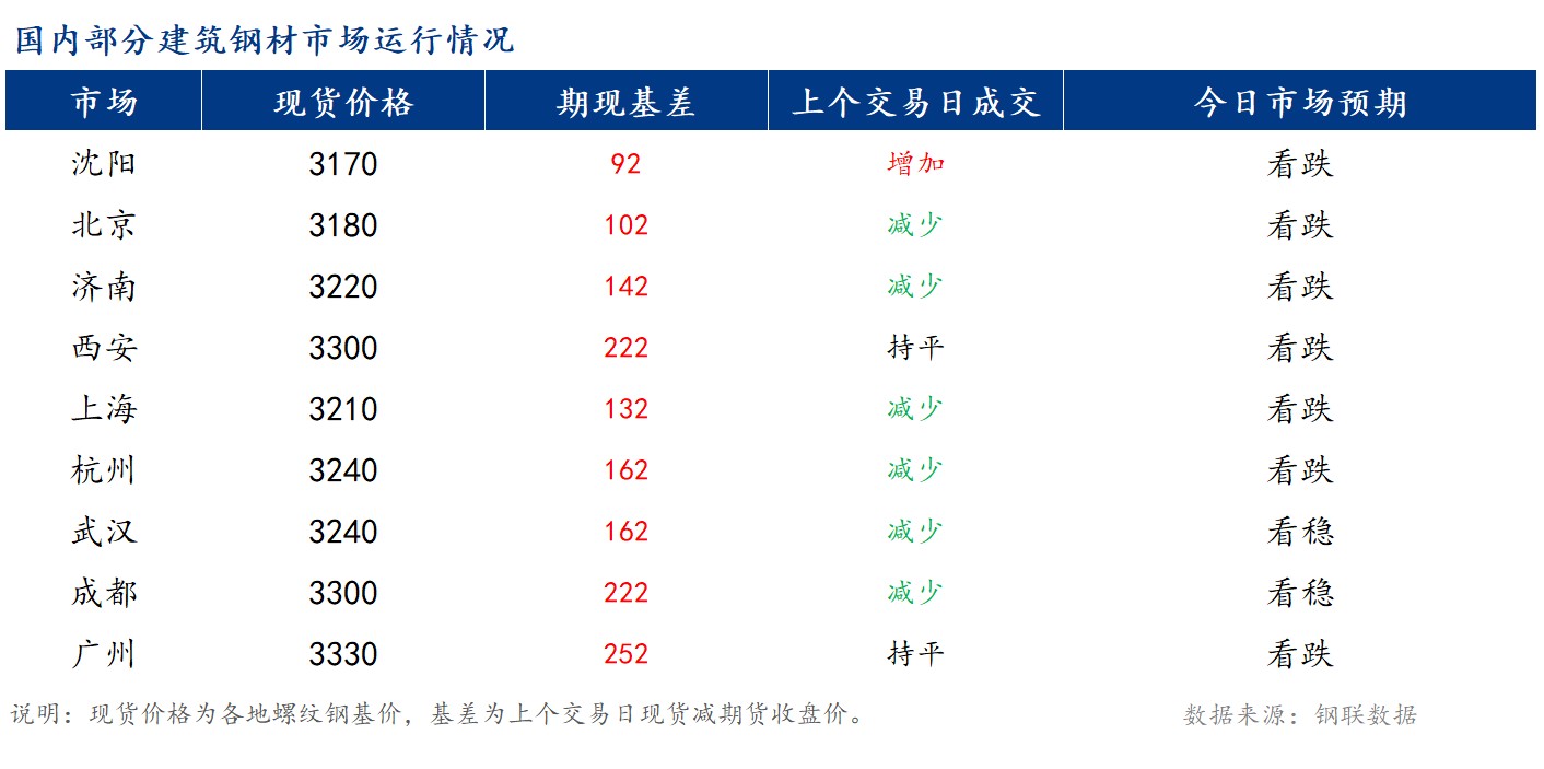 早报：全国建筑钢材市场价格或震荡偏弱运行