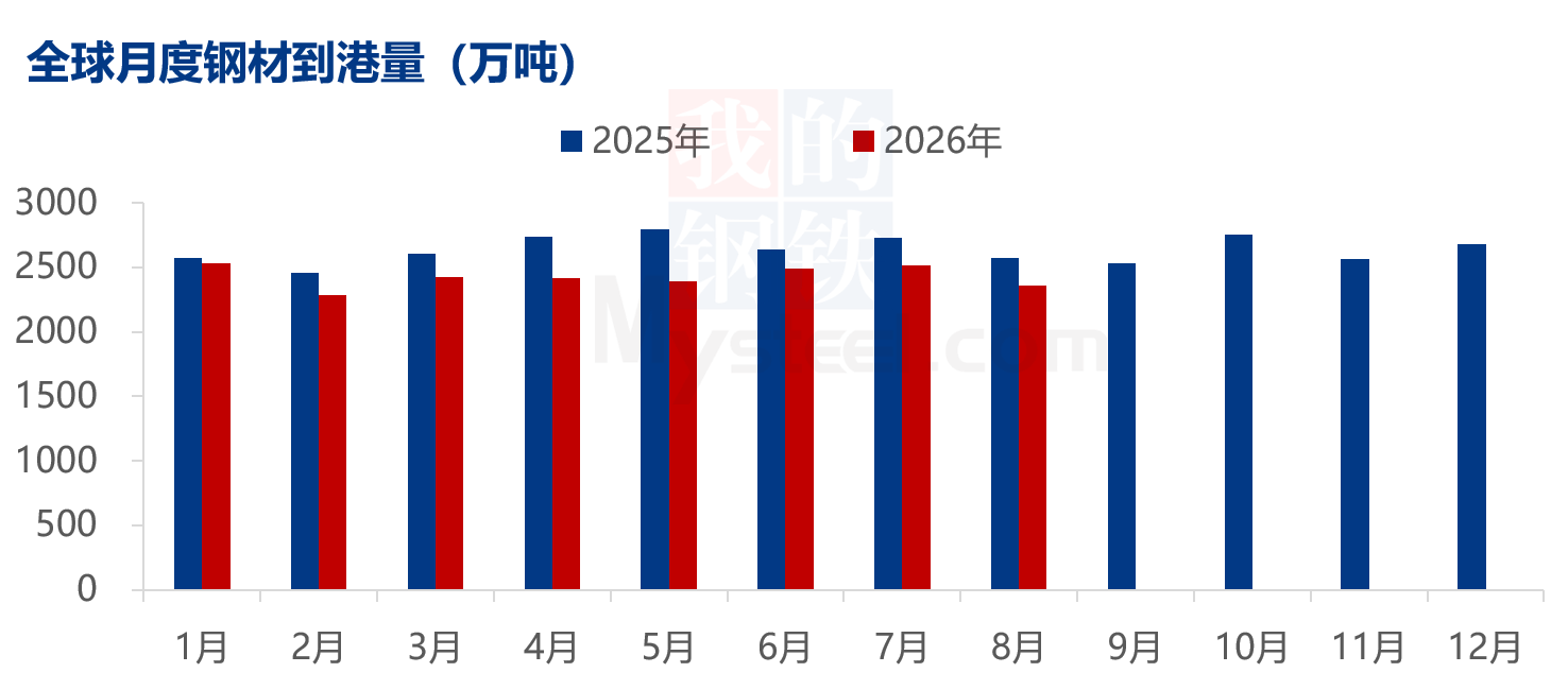 Mysteel数据:全球钢材到港量统计(98-914)(图5)