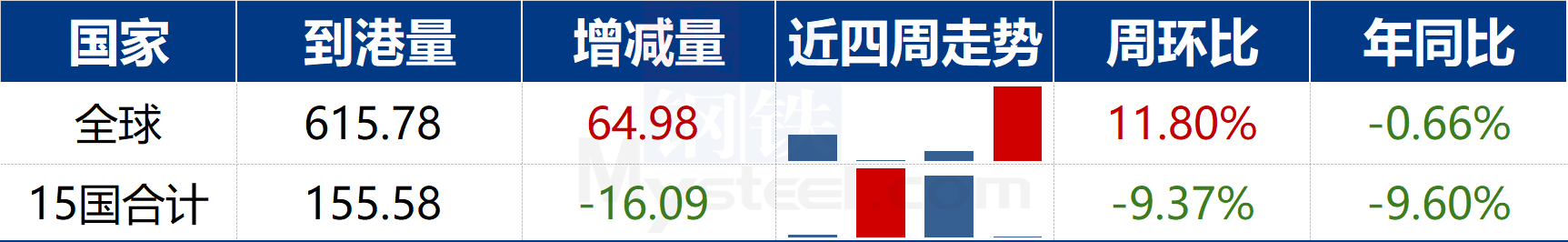 Mysteel数据:全球钢材到港量统计(98-914)(图2)