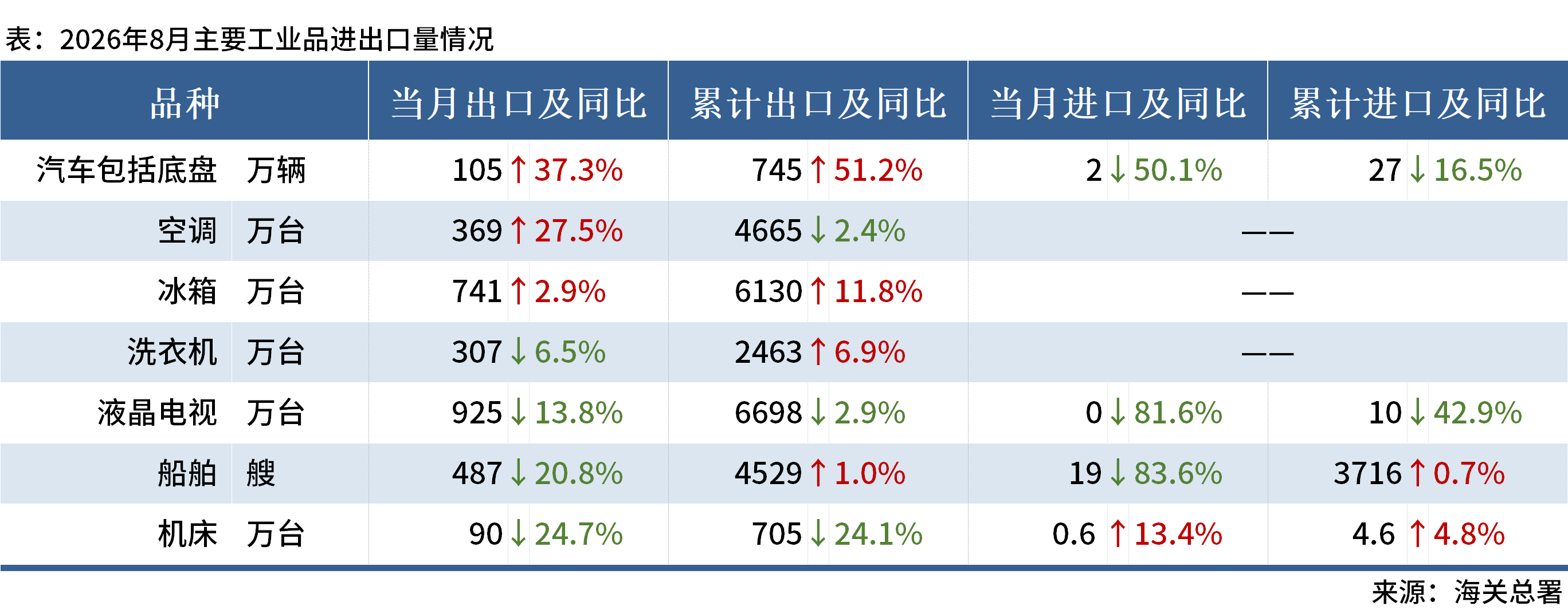 钢材下游周报:8月汽车家电船舶等产量及出口数据出炉(图4)